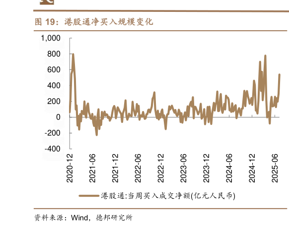 各位网友请教一下港股通净买入规模变化