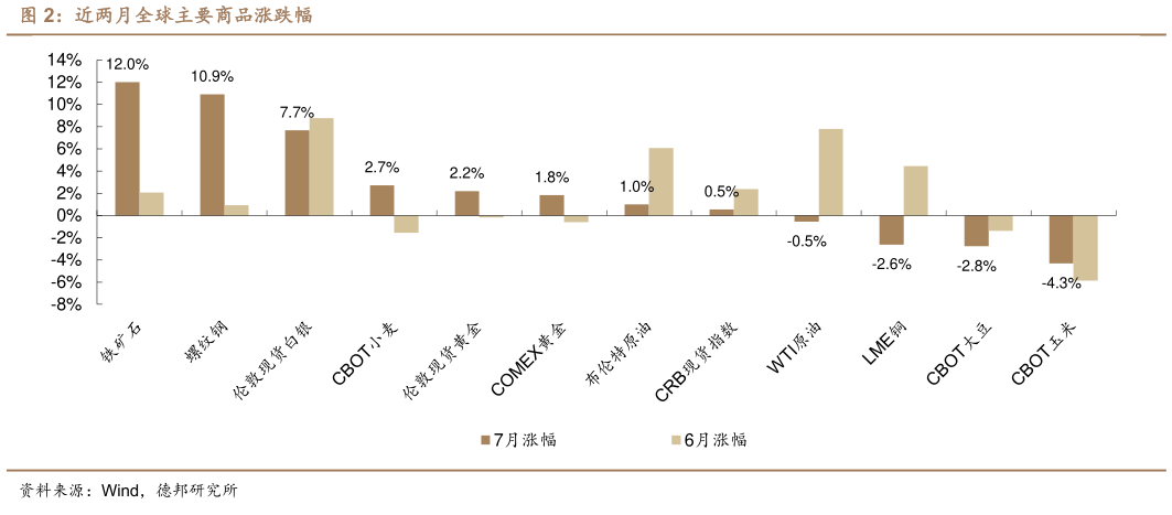 请问一下近两月全球主要商品涨跌幅