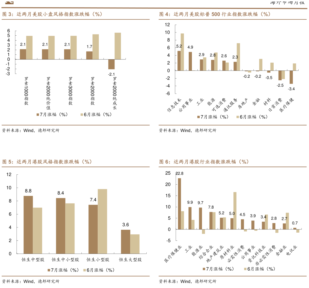 各位网友请教一下近两月美股小盘风格指数涨跌幅（%） 近两月港股风格指数涨跌幅（%）