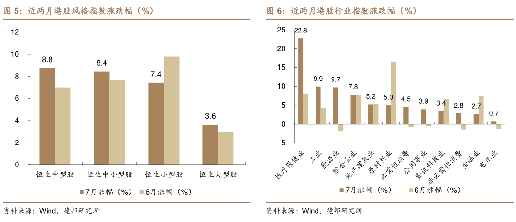 想问下各位网友近两月港股风格指数涨跌幅（%）