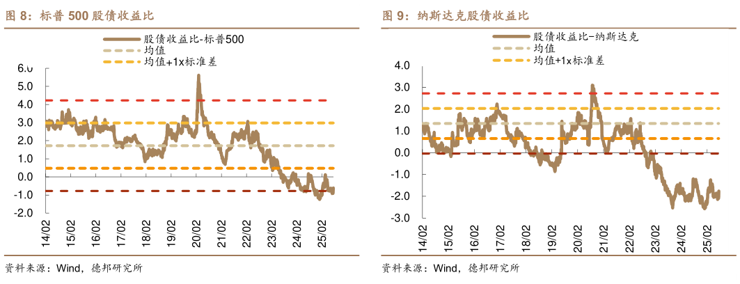 如何了解标普 500 股债收益比纳斯达克股债收益比