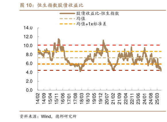 怎样理解恒生指数股债收益比