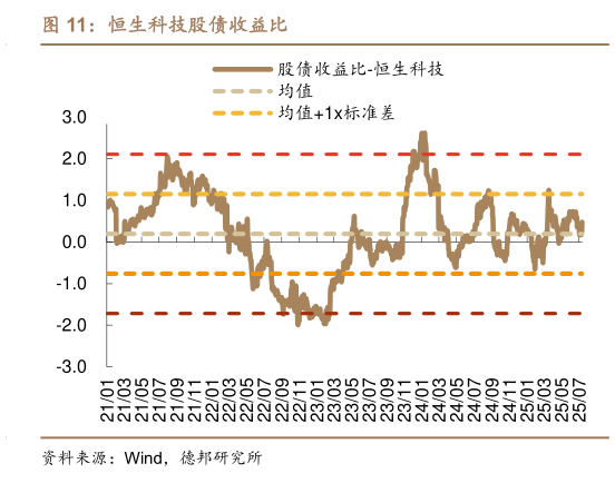 如何看待恒生科技股债收益比