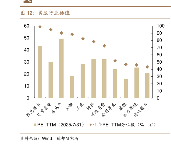 咨询大家美股行业估值