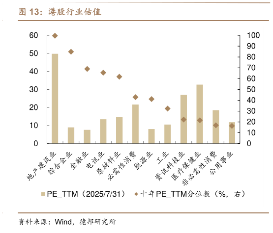 如何看待港股行业估值
