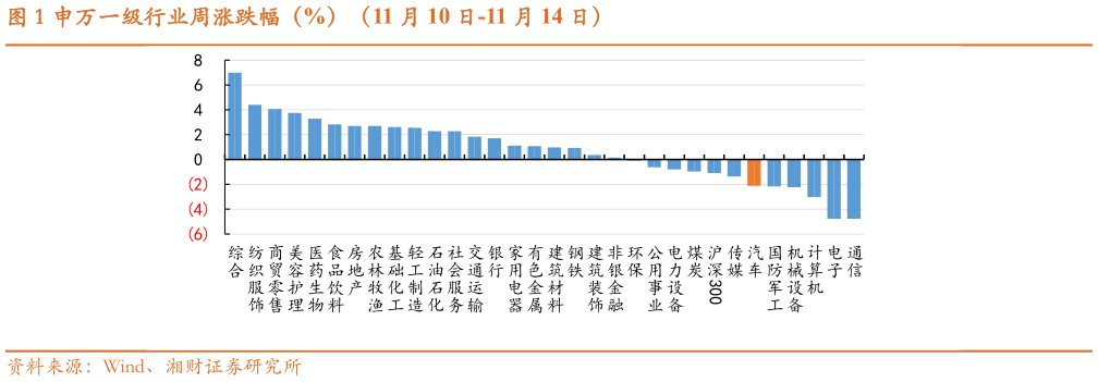我想了解一下申万一级行业周涨跌幅（%）（11 月 10 日-11 月 14 日）