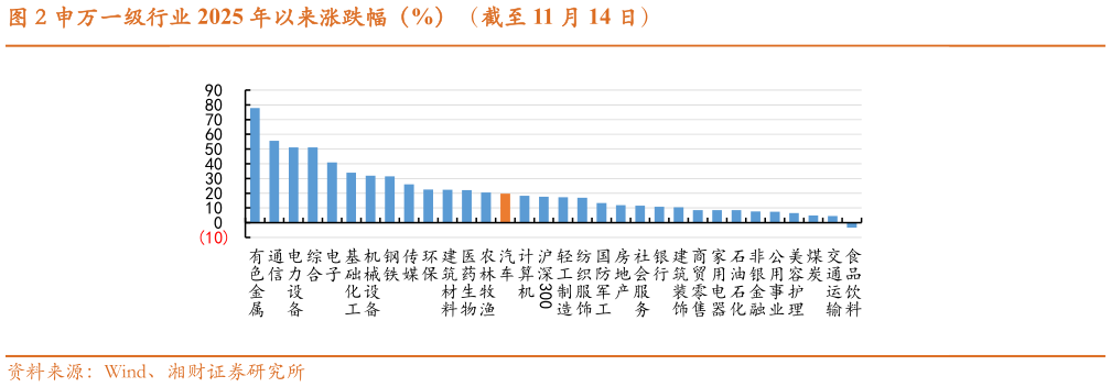 谁能回答申万一级行业 2025 年以来涨跌幅（%）（截至 11 月 14 日）