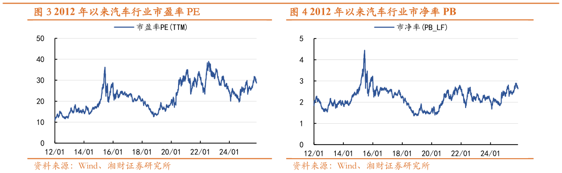 咨询大家2012 年以来汽车行业市盈率 PE 2012 年以来汽车行业市净率 PB