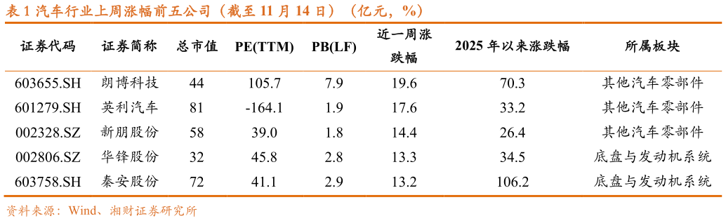 你知道汽车行业上周涨幅前五公司（截至 11 月 14 日）（亿元，%） 