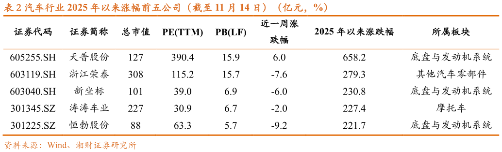 如何解释汽车行业 2025 年以来涨幅前五公司（截至 11 月 14 日）（亿元，%）
