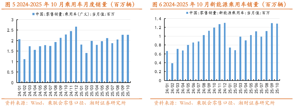 如何看待2024-2025 年 10 月乘用车月度销量（百万辆） 2024-2025 年 10 月新能源乘用车销量（百万辆）