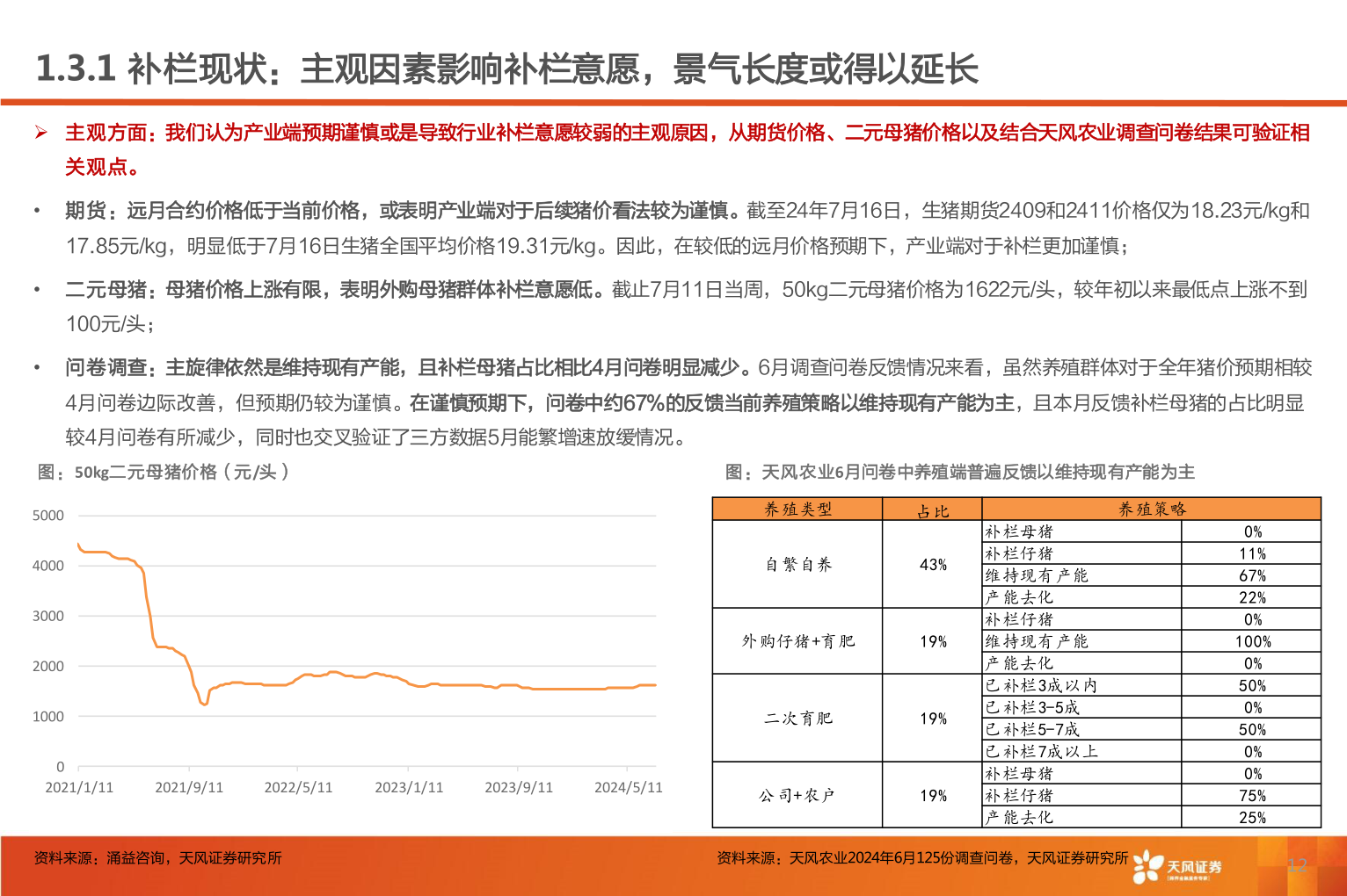 谁能回答1.3.1 补栏现状:主观因素影响补栏意愿,景气长度或得以延长?
