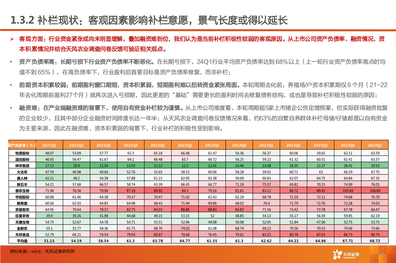 如何了解1.3.2 补栏现状:客观因素影响补栏意愿,景气长度或得以延长?