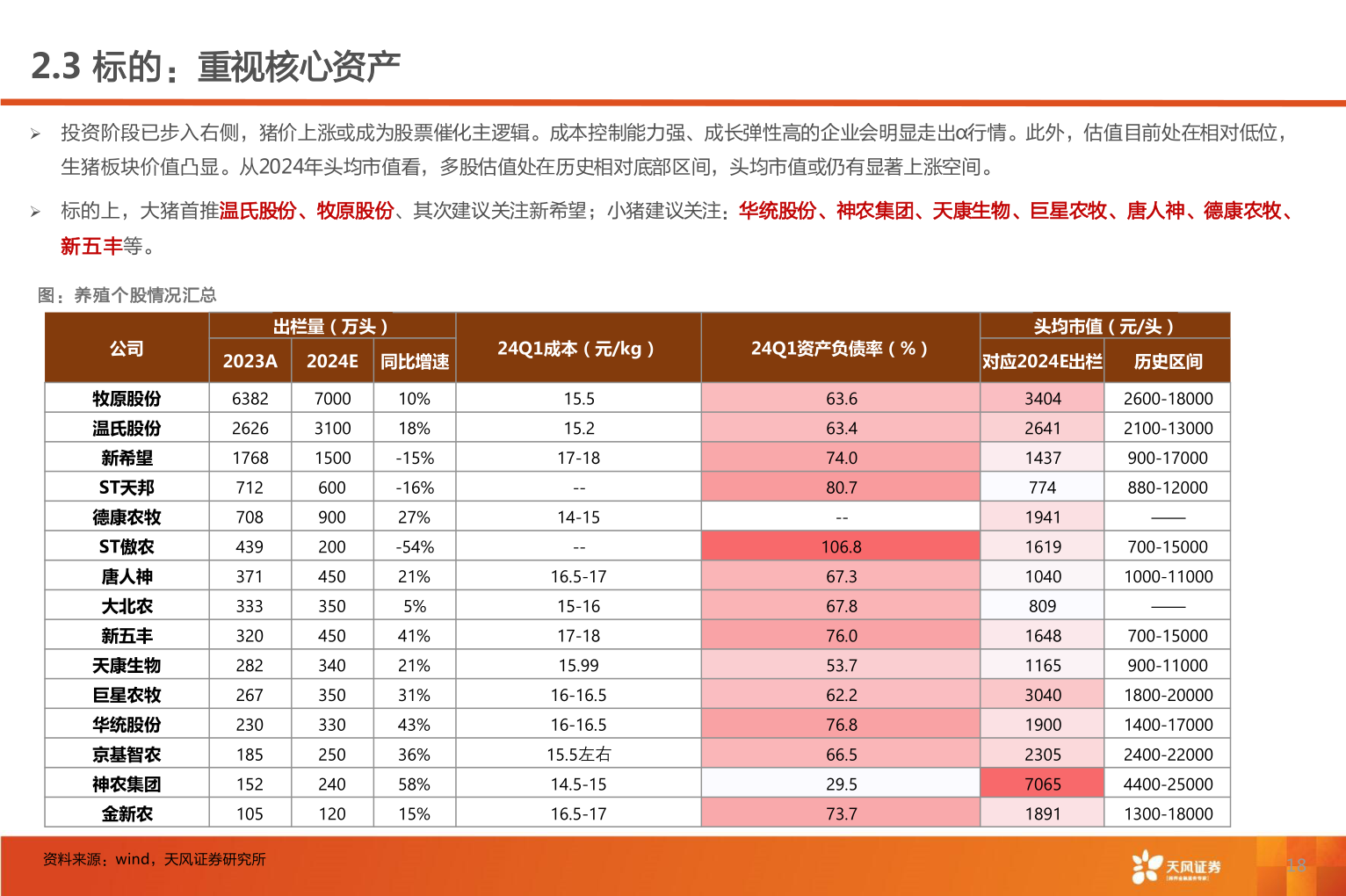 你知道2.3 标的:重视核心资产?