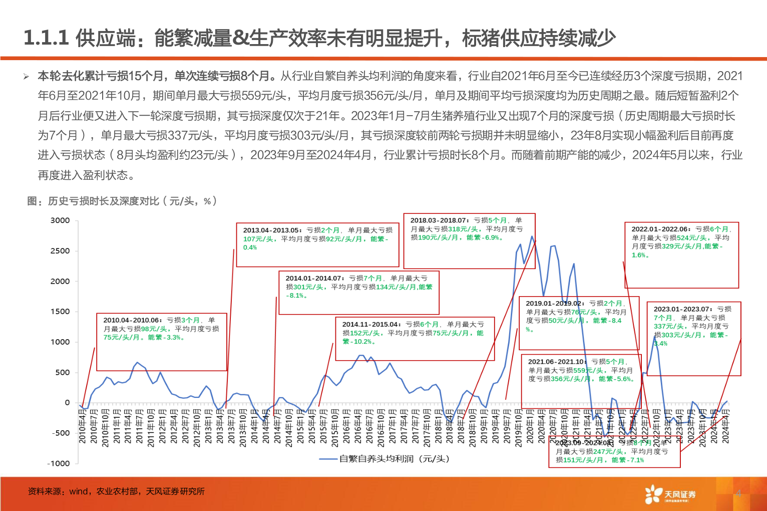 如何了解1.1.1 供应端：能繁减量&生产效率未有明显提升，标猪供应持续减少