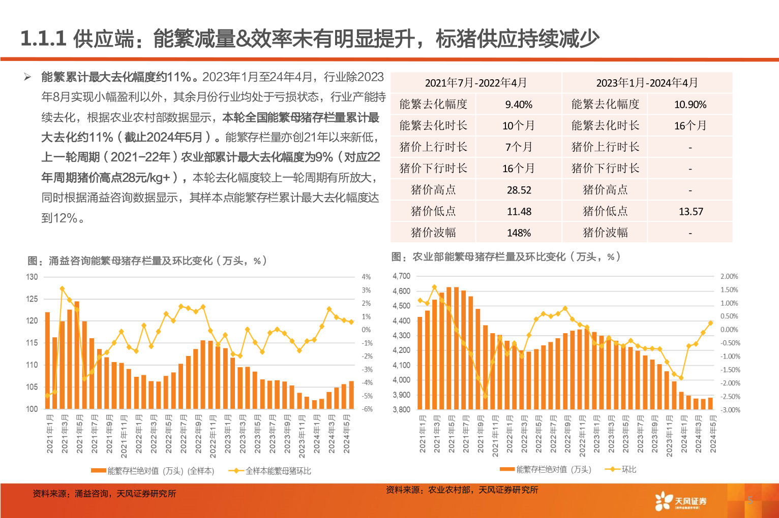 各位网友请教一下1.1.1 供应端:能繁减量&效率未有明显提升,标猪供应持续减少?