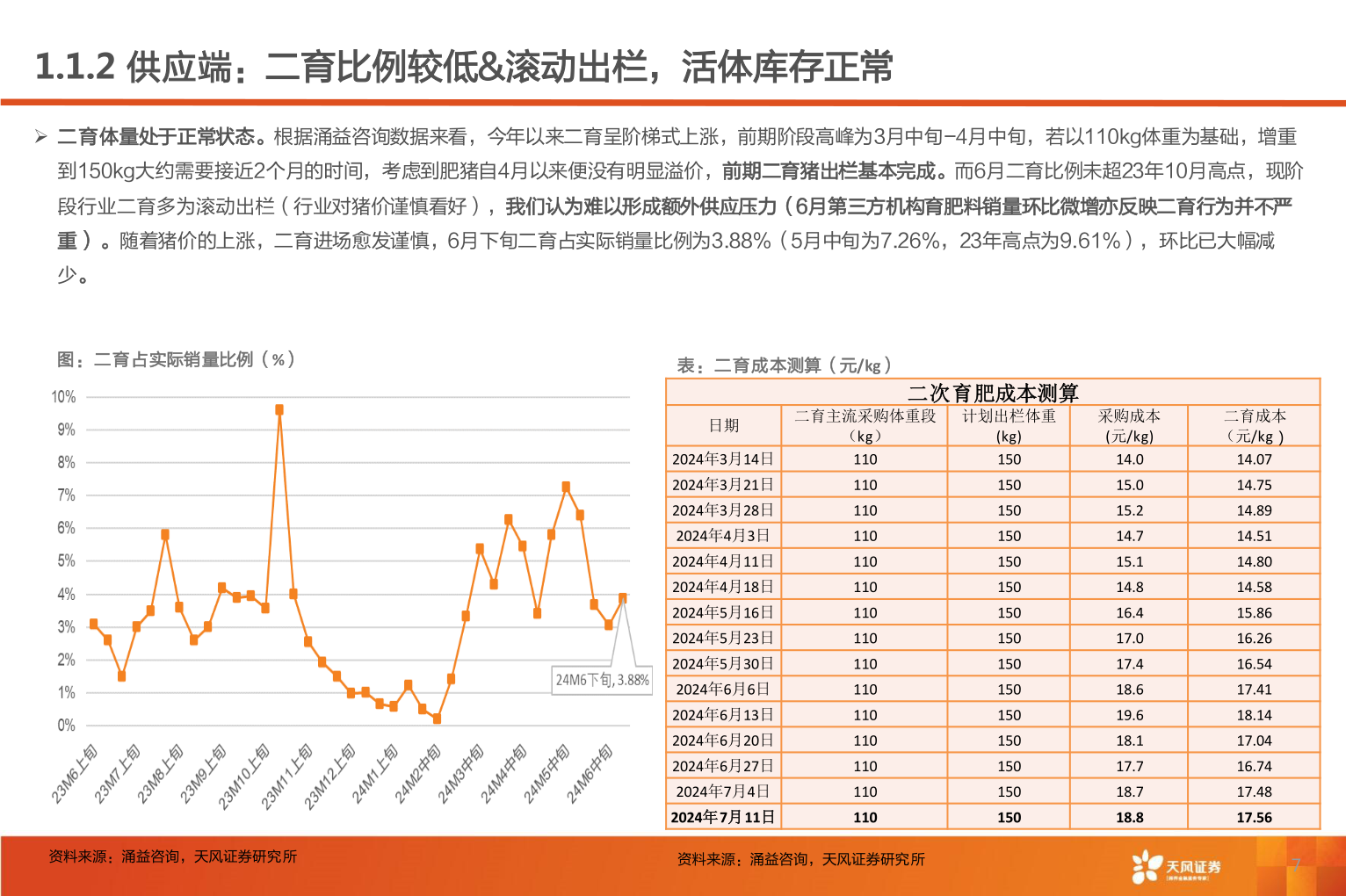 想问下各位网友1.1.2 供应端:二育比例较低&滚动出栏,活体库存正常?