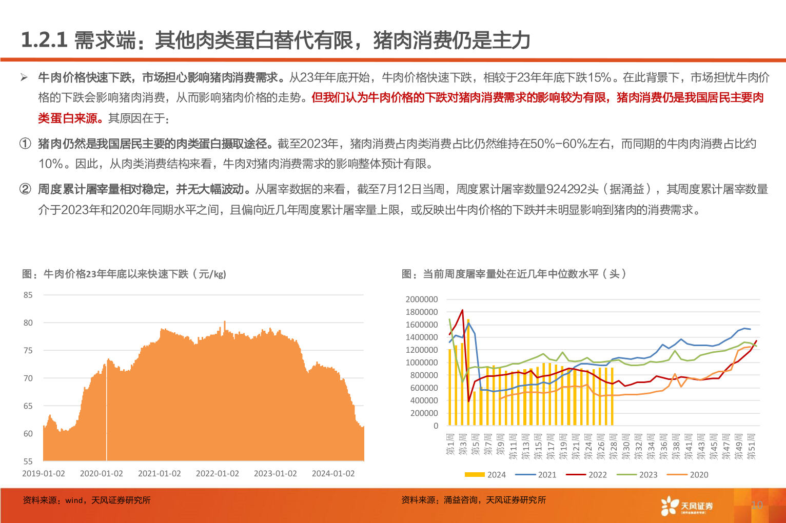 怎样理解1.2.1 需求端:其他肉类蛋白替代有限,猪肉消费仍是主力?