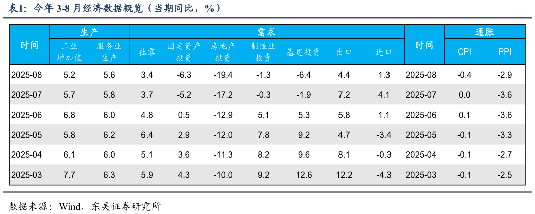 咨询大家今年 3-8 月经济数据概览（当期同比，%）