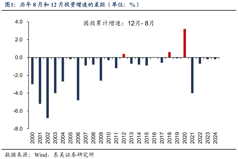 请问一下历年 8 月和 12 月投资增速的差距（单位：%）