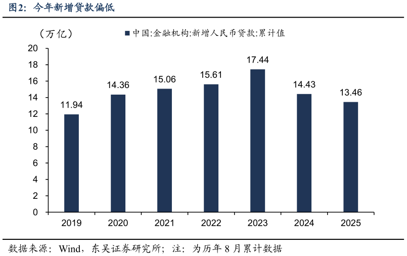 谁能回答今年新增贷款偏低