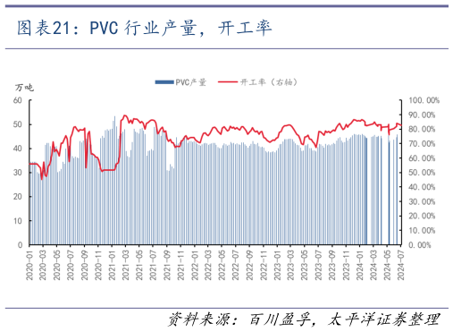 如何才能PVC 行业产量，开工率