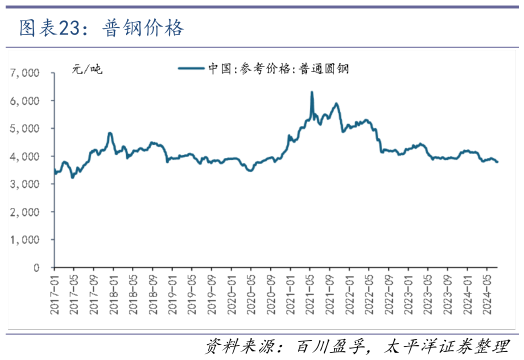 请问一下普钢价格
