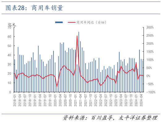 想问下各位网友商用车销量