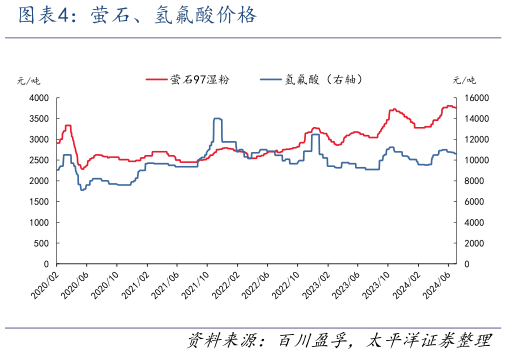 咨询大家萤石、氢氟酸价格