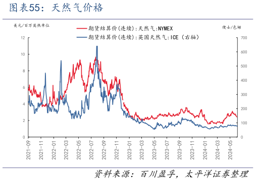 如何看待天然气价格