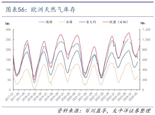 咨询大家欧洲天然气库存