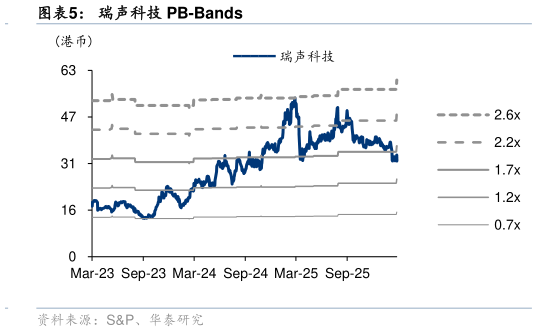 如何了解瑞声科技 PB-Bands