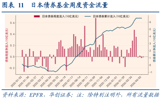 怎样理解日本债券基金周度资金流量