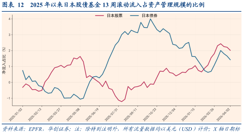 如何了解2025 年以来日本股债基金 13 周滚动流入占资产管理规模的比例