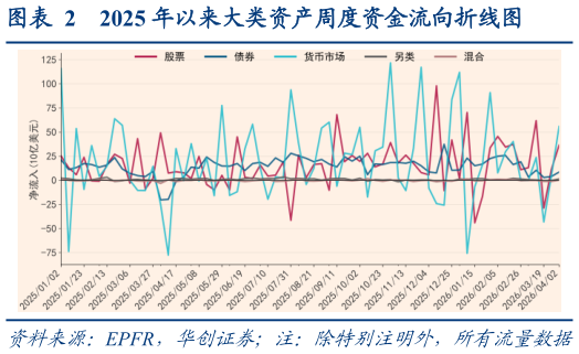 咨询大家2025 年以来大类资产周度资金流向折线图
