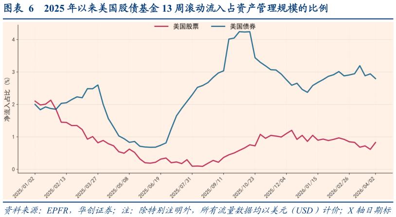 想关注一下2025 年以来美国股债基金 13 周滚动流入占资产管理规模的比例
