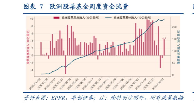 我想了解一下欧洲股票基金周度资金流量