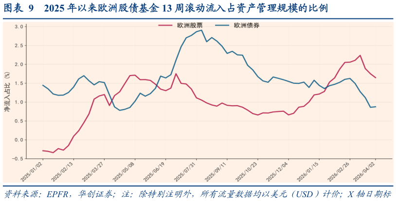 如何看待2025 年以来欧洲股债基金 13 周滚动流入占资产管理规模的比例