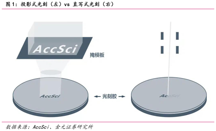 一起讨论下投影式光刻（左）vs 直写式光刻（右）