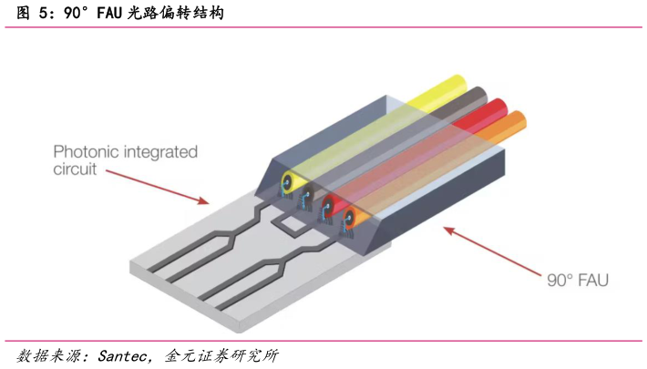 请问一下90FAU 光路偏转结构