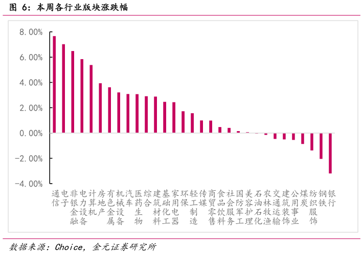 想问下各位网友本周各行业版块涨跌幅