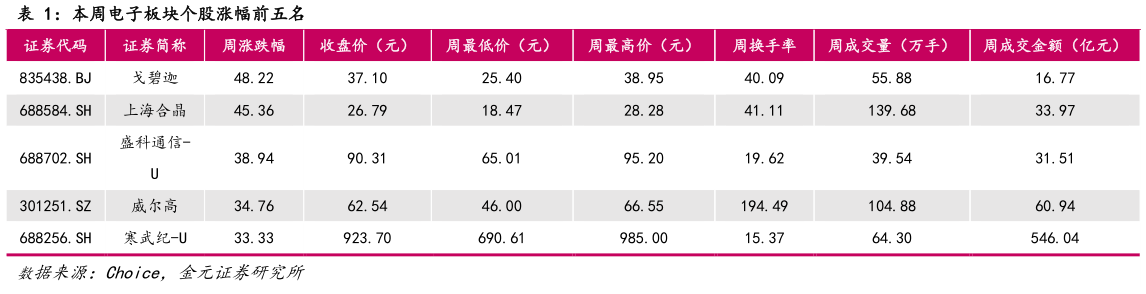 如何才能本周电子板块个股涨幅前五名