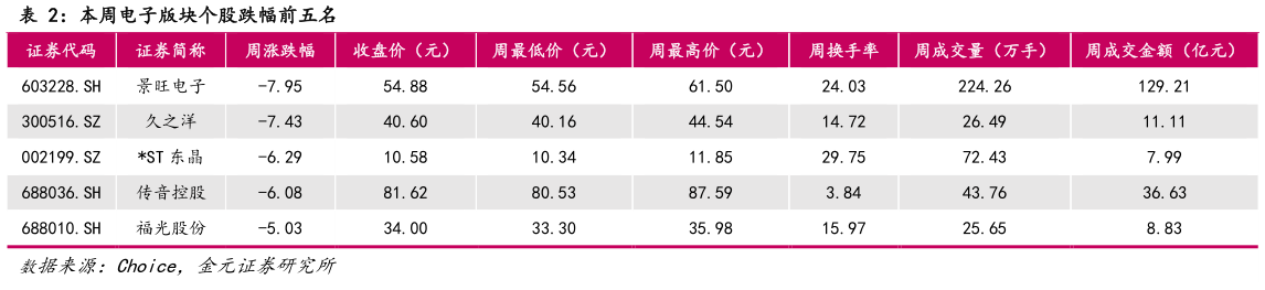 想关注一下本周电子版块个股跌幅前五名