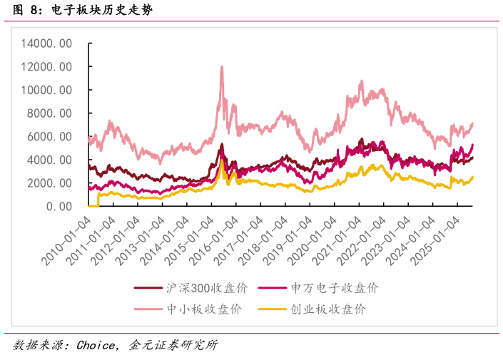 想关注一下电子板块历史走势