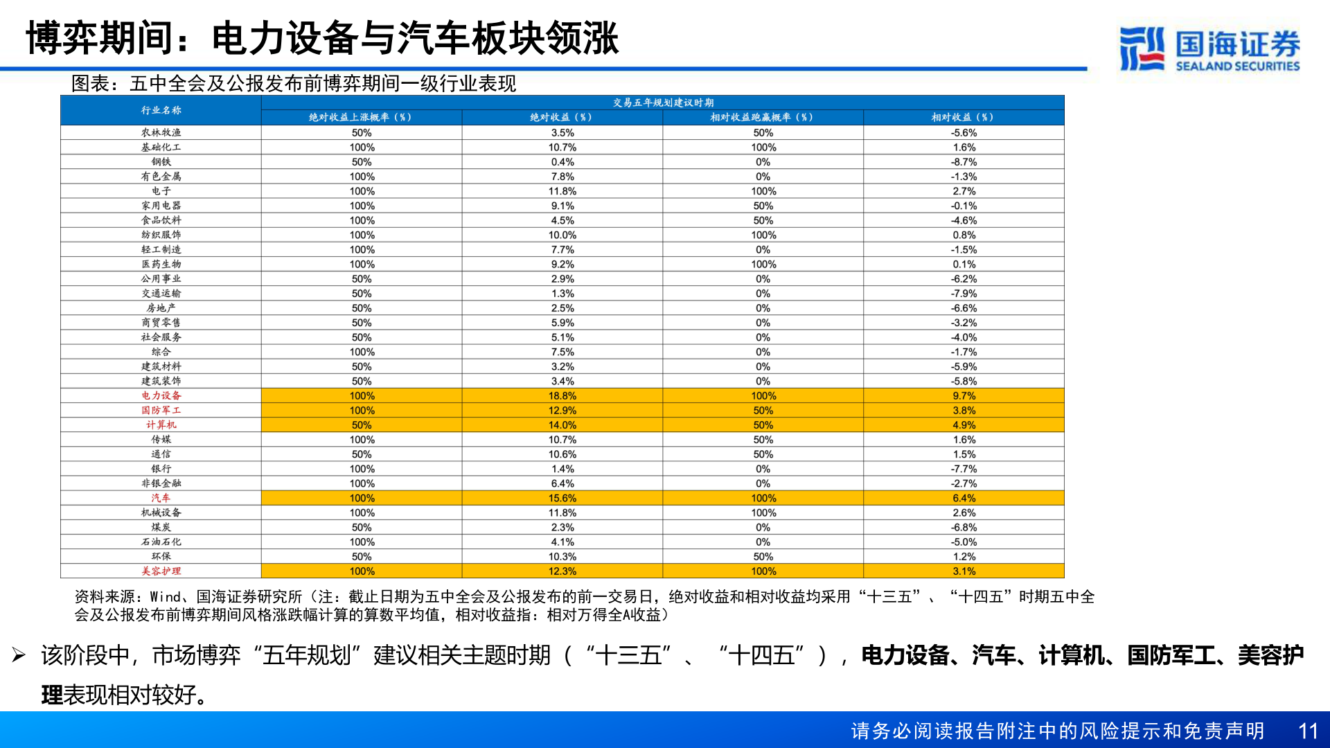 想关注一下博弈期间：电力设备与汽车板块领涨