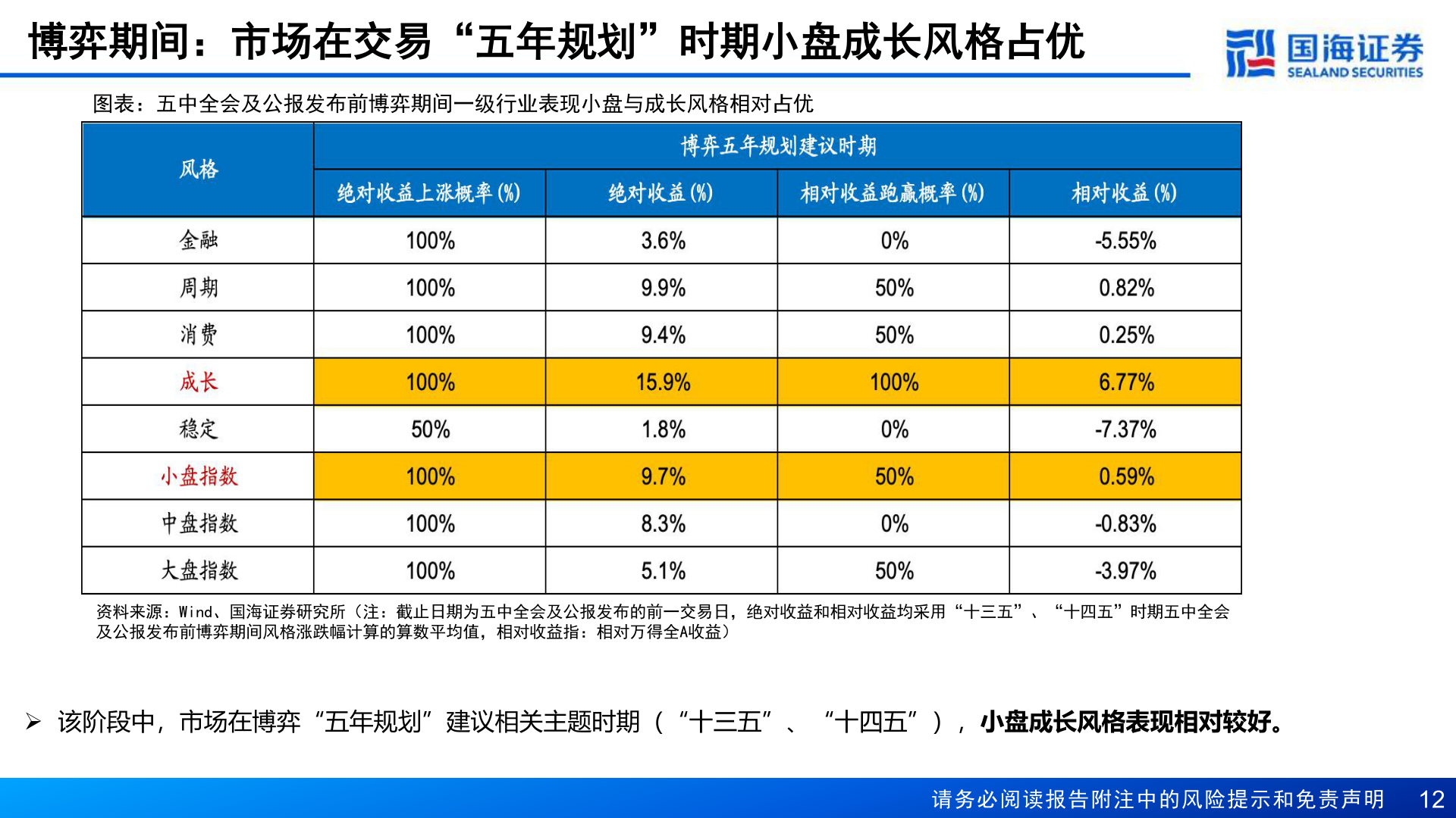 如何才能博弈期间：市场在交易“五年规划”时期小盘成长风格占优