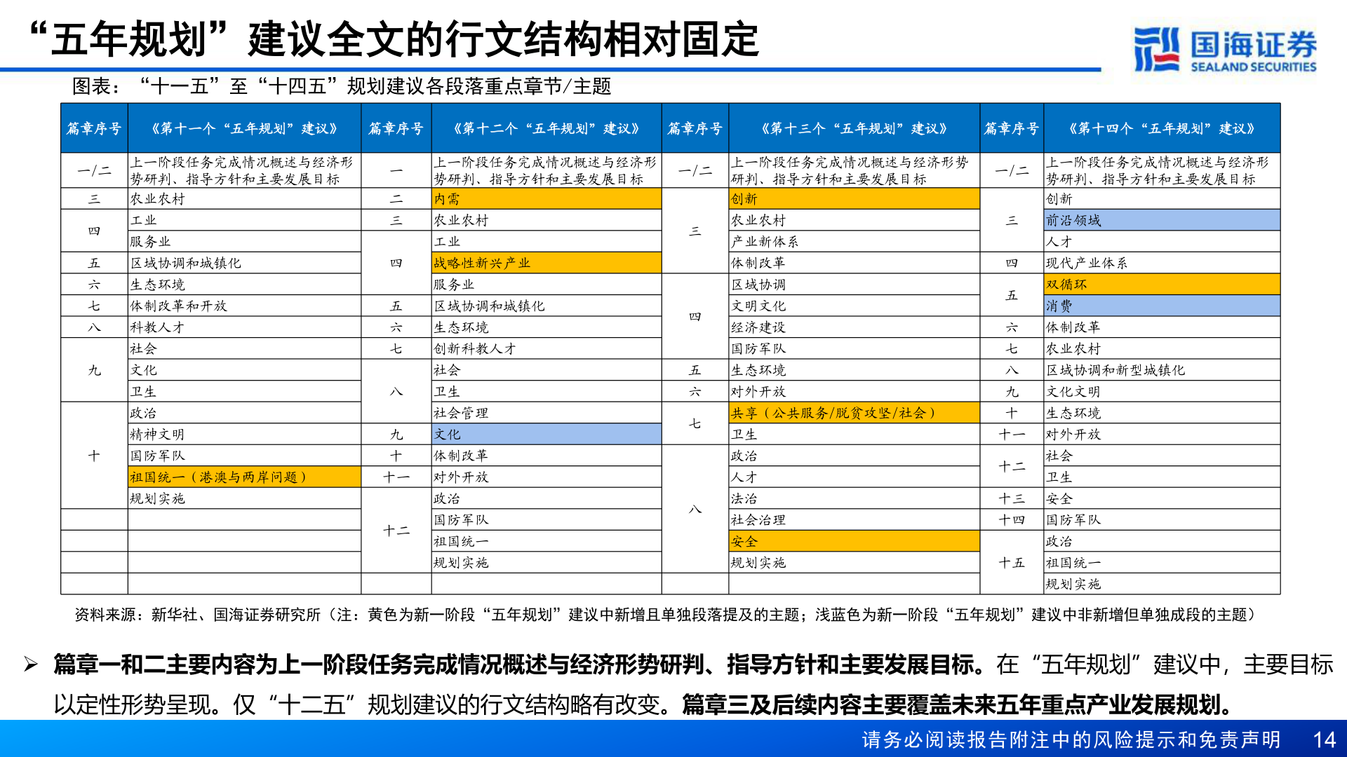 我想了解一下“五年规划”建议全文的行文结构相对固定