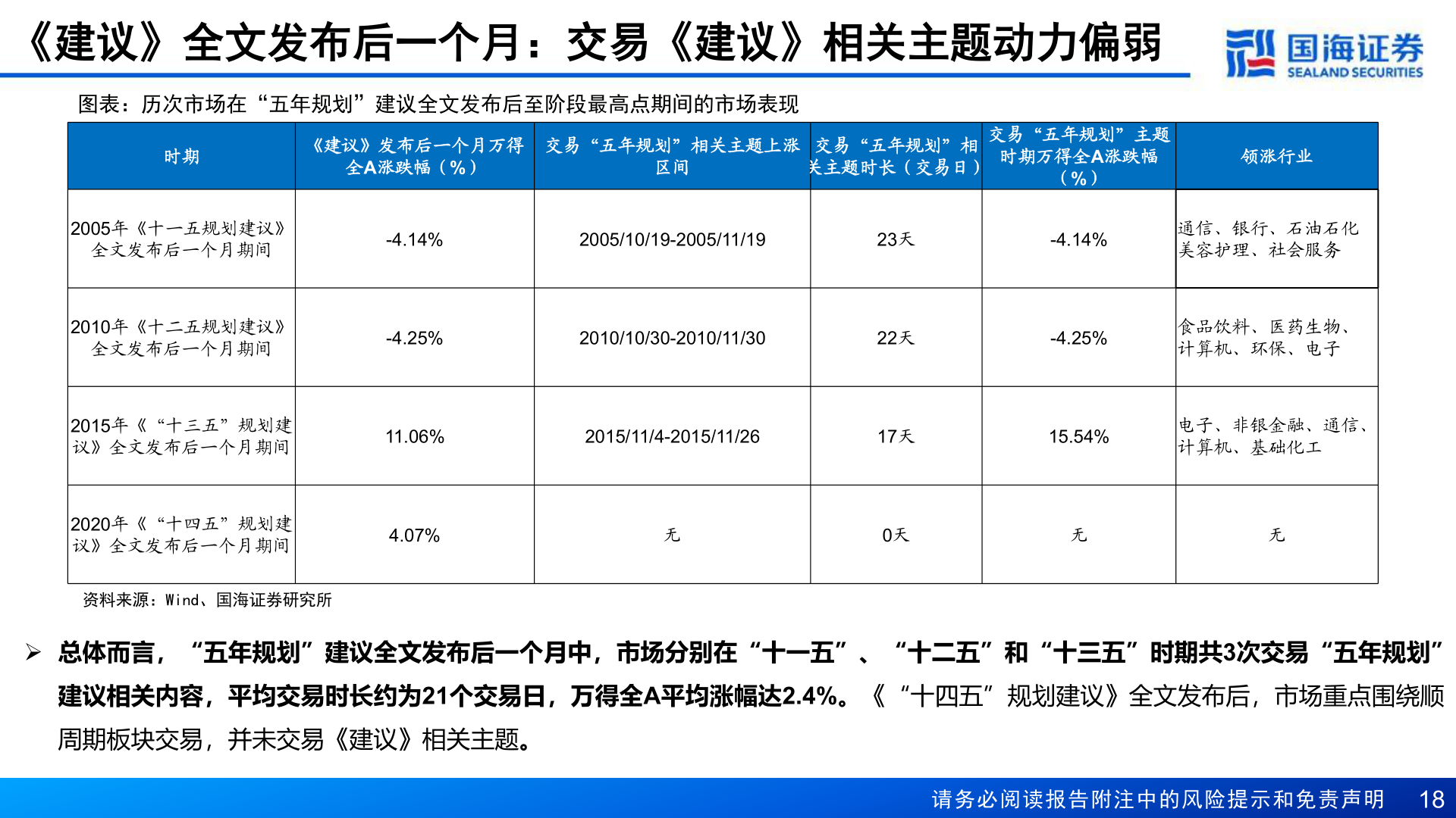 想问下各位网友《建议》全文发布后一个月：交易《建议》相关主题动力偏弱