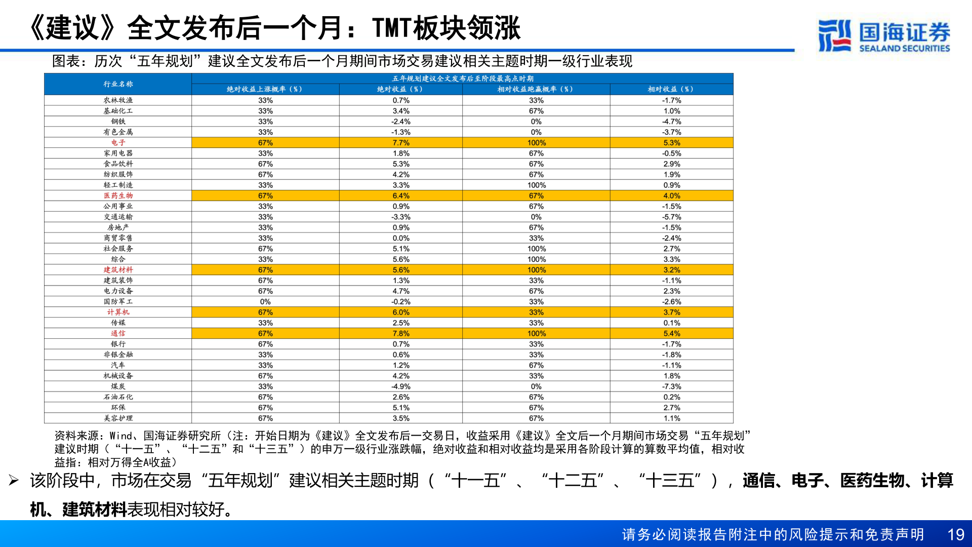 如何了解《建议》全文发布后一个月：TMT板块领涨
