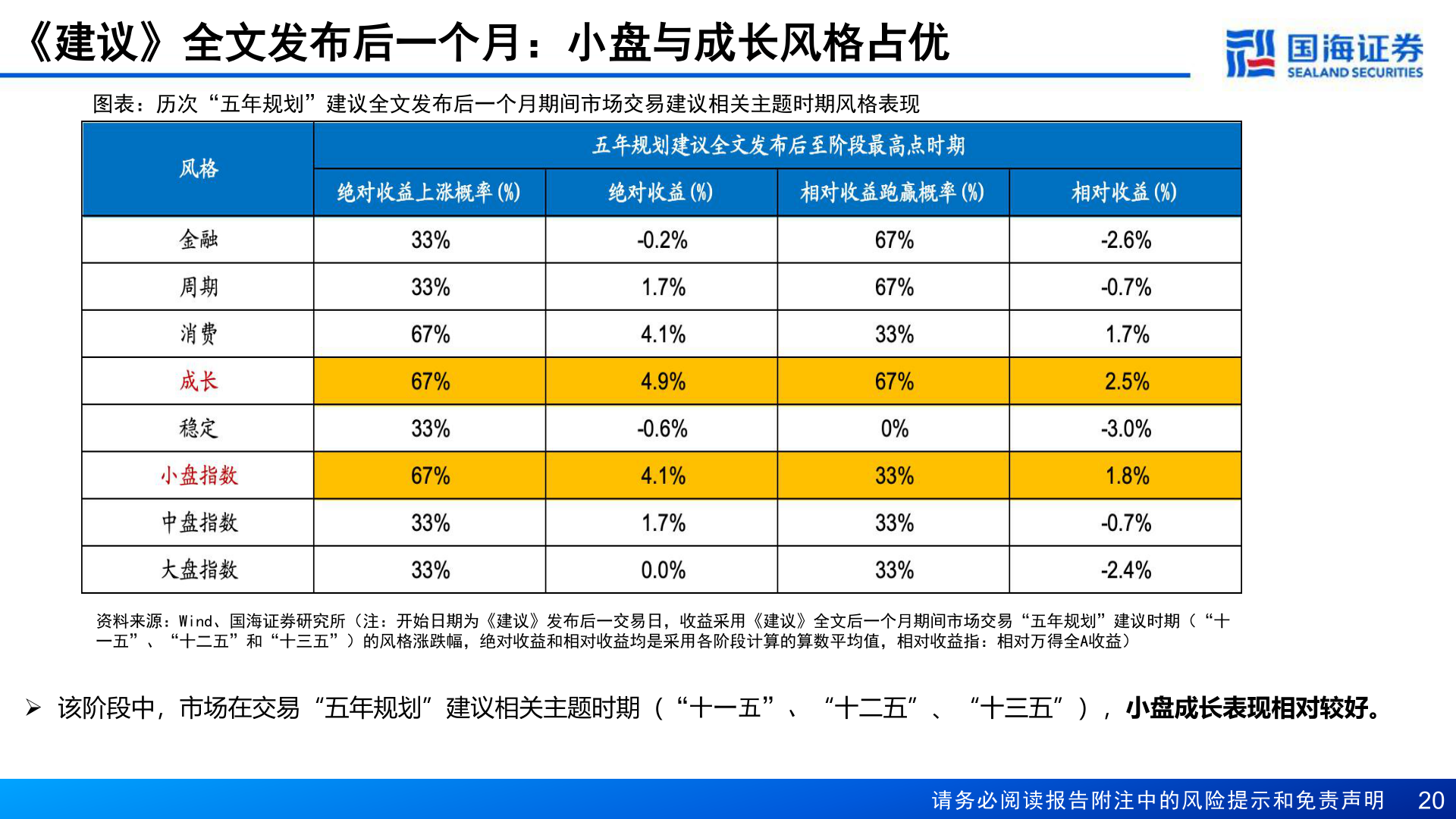 一起讨论下《建议》全文发布后一个月：小盘与成长风格占优